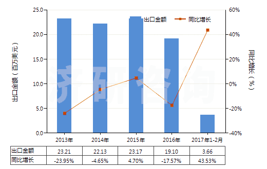2013-2017年2月中國聚間苯二甲酰間苯二胺短纖（未梳或未經(jīng)其他紡前加工）(HS55031110)出口總額及增速統(tǒng)計